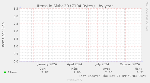 Items in Slab: 20 (7104 Bytes)