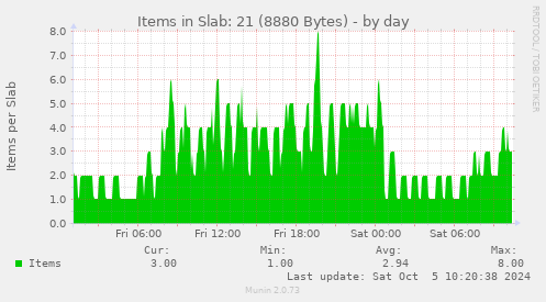 Items in Slab: 21 (8880 Bytes)