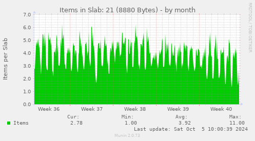 Items in Slab: 21 (8880 Bytes)