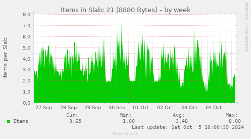 weekly graph