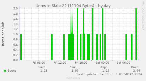 Items in Slab: 22 (11104 Bytes)