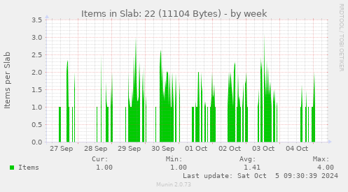 weekly graph