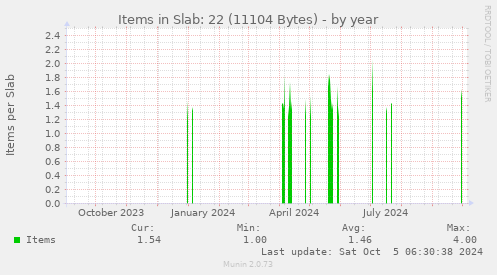 Items in Slab: 22 (11104 Bytes)