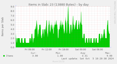 Items in Slab: 23 (13880 Bytes)