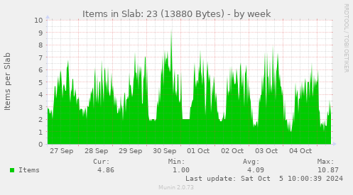 Items in Slab: 23 (13880 Bytes)