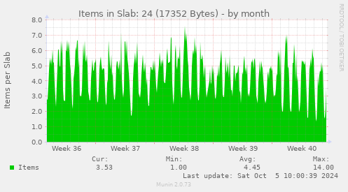 Items in Slab: 24 (17352 Bytes)