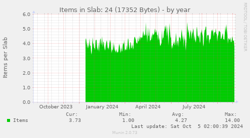 yearly graph