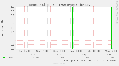 Items in Slab: 25 (21696 Bytes)