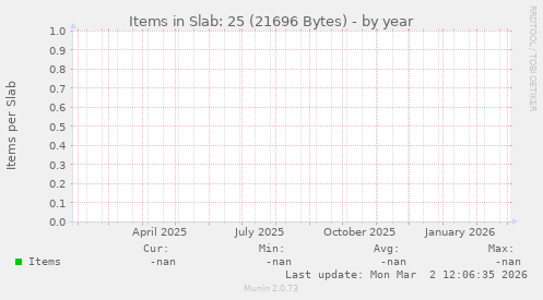 Items in Slab: 25 (21696 Bytes)