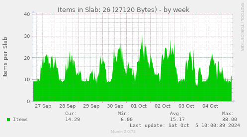 weekly graph