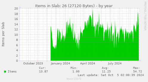 Items in Slab: 26 (27120 Bytes)