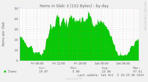 Items in Slab: 3 (152 Bytes)