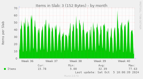 Items in Slab: 3 (152 Bytes)