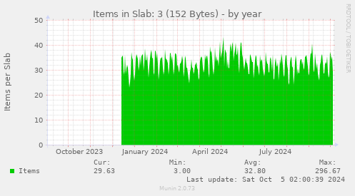 Items in Slab: 3 (152 Bytes)