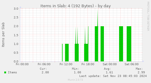 daily graph