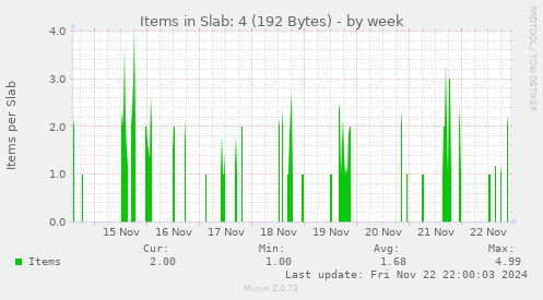 Items in Slab: 4 (192 Bytes)