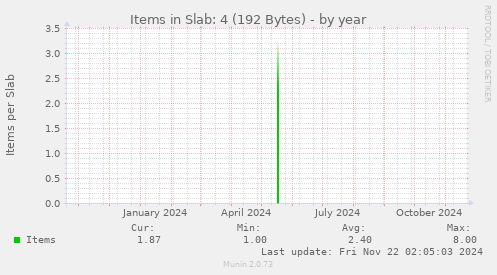 Items in Slab: 4 (192 Bytes)