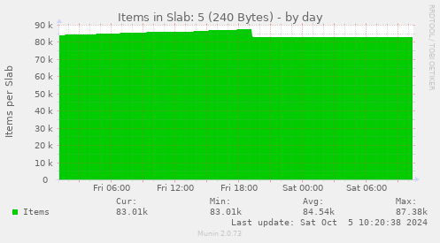 Items in Slab: 5 (240 Bytes)