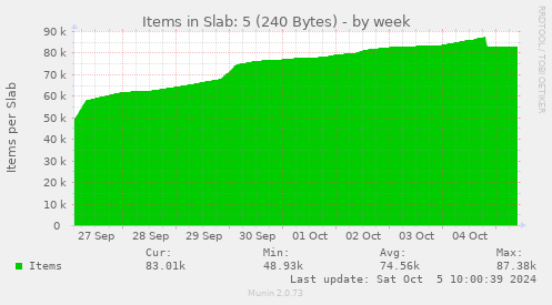 Items in Slab: 5 (240 Bytes)