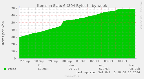 Items in Slab: 6 (304 Bytes)