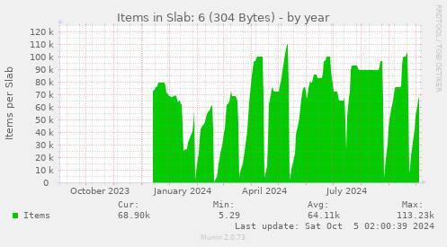 Items in Slab: 6 (304 Bytes)