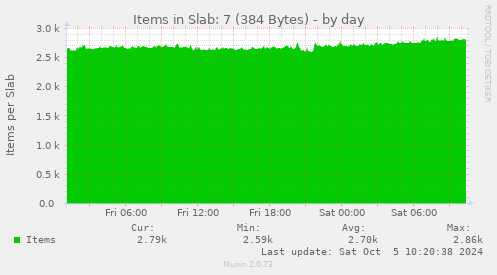 daily graph