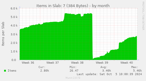 Items in Slab: 7 (384 Bytes)