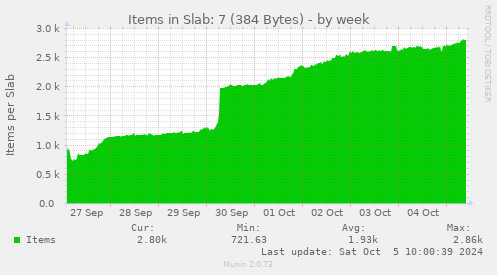 Items in Slab: 7 (384 Bytes)