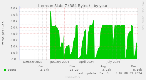 Items in Slab: 7 (384 Bytes)