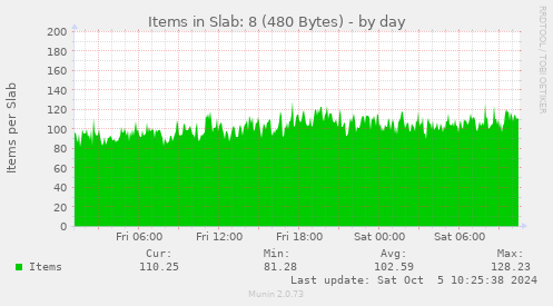 Items in Slab: 8 (480 Bytes)