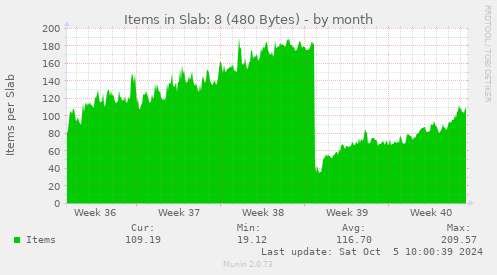 monthly graph