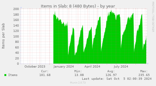 Items in Slab: 8 (480 Bytes)