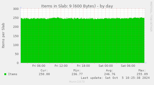 Items in Slab: 9 (600 Bytes)