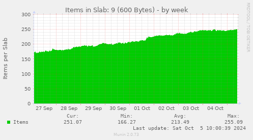 Items in Slab: 9 (600 Bytes)