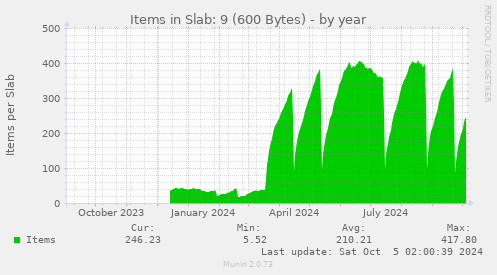 yearly graph