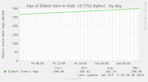 Age of Eldest Item in Slab: 10 (752 Bytes)