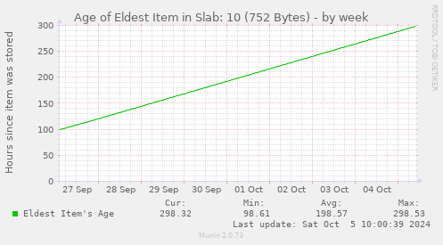 Age of Eldest Item in Slab: 10 (752 Bytes)