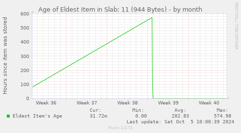 Age of Eldest Item in Slab: 11 (944 Bytes)