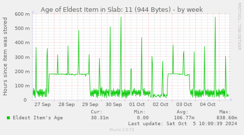 Age of Eldest Item in Slab: 11 (944 Bytes)