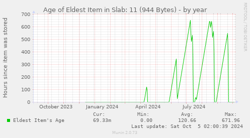 Age of Eldest Item in Slab: 11 (944 Bytes)