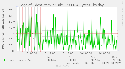 Age of Eldest Item in Slab: 12 (1184 Bytes)