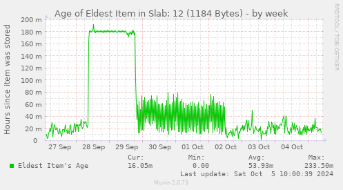 Age of Eldest Item in Slab: 12 (1184 Bytes)