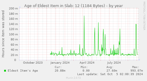 Age of Eldest Item in Slab: 12 (1184 Bytes)