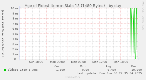 Age of Eldest Item in Slab: 13 (1480 Bytes)