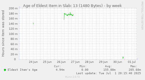 Age of Eldest Item in Slab: 13 (1480 Bytes)