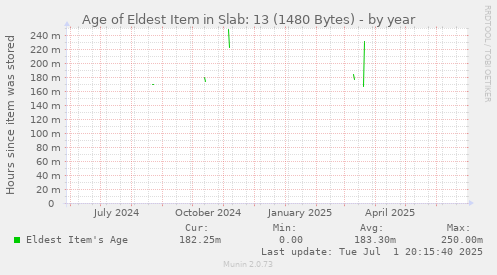 yearly graph
