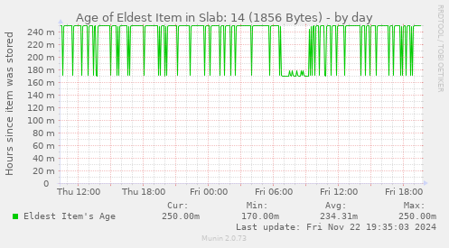 Age of Eldest Item in Slab: 14 (1856 Bytes)