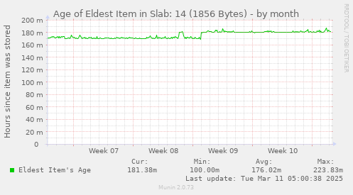 Age of Eldest Item in Slab: 14 (1856 Bytes)