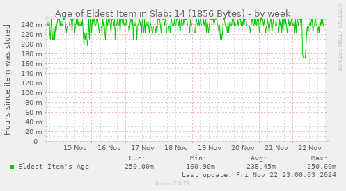 Age of Eldest Item in Slab: 14 (1856 Bytes)