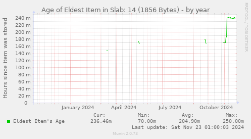 Age of Eldest Item in Slab: 14 (1856 Bytes)